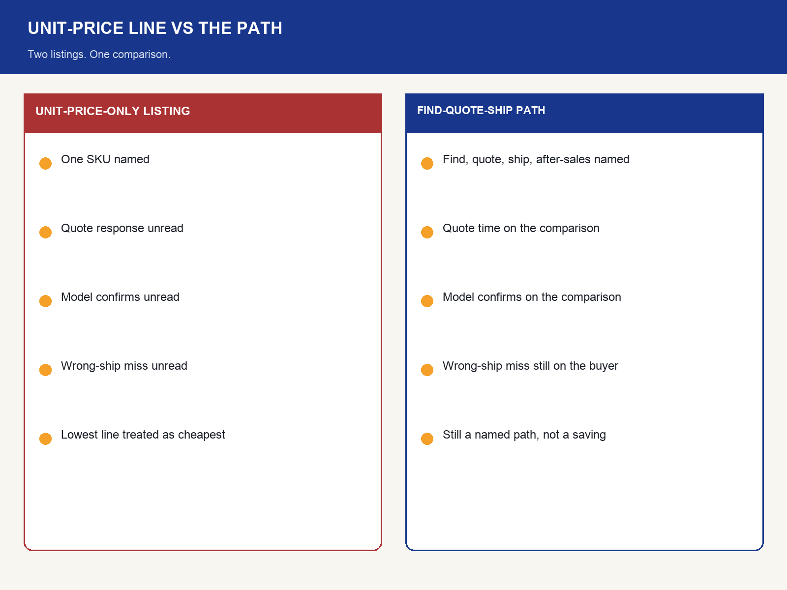 img-02-unit-price-only-vs-find-quote-ship-path.png