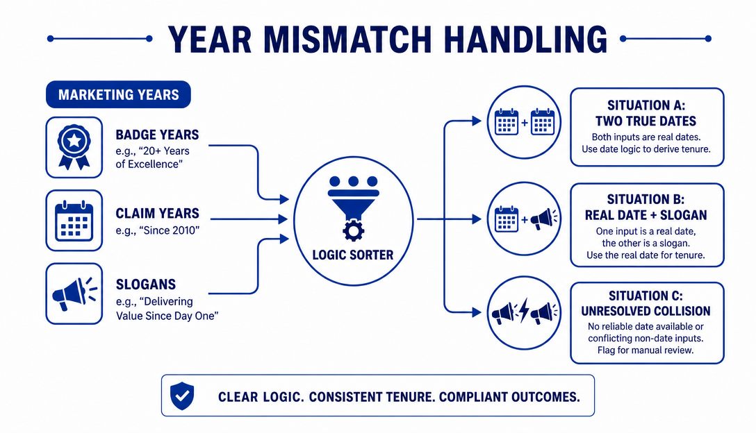 How to handle suppliers with different 'years in business' numbers
