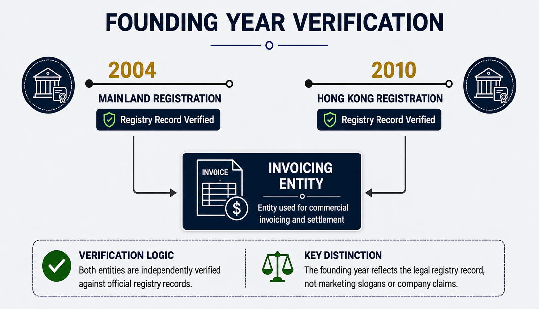 Why a Supplier's Founding Year Differs Across Platforms