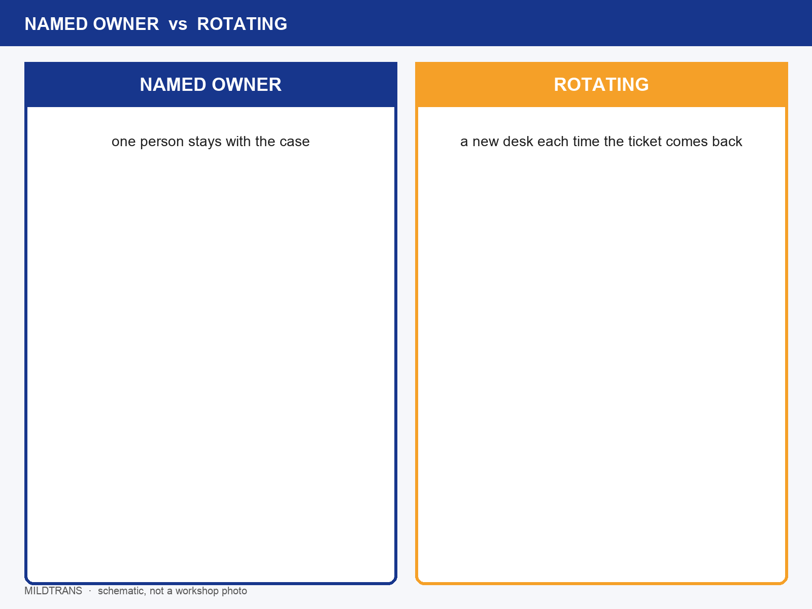 img-01-named-owner-vs-rotating.png